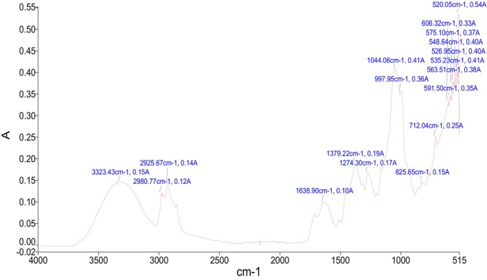 Figure 6