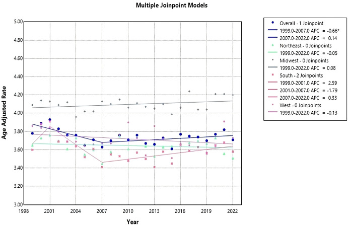 Figure 2