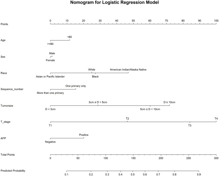 Figure 7