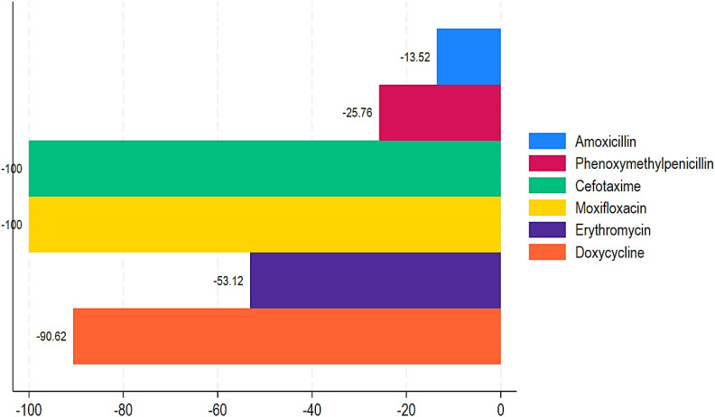 Figure 5