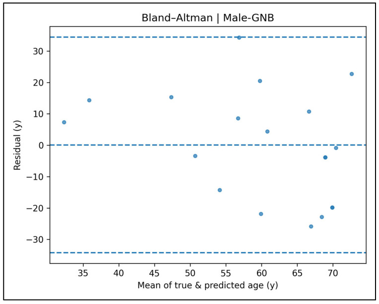 Figure 12