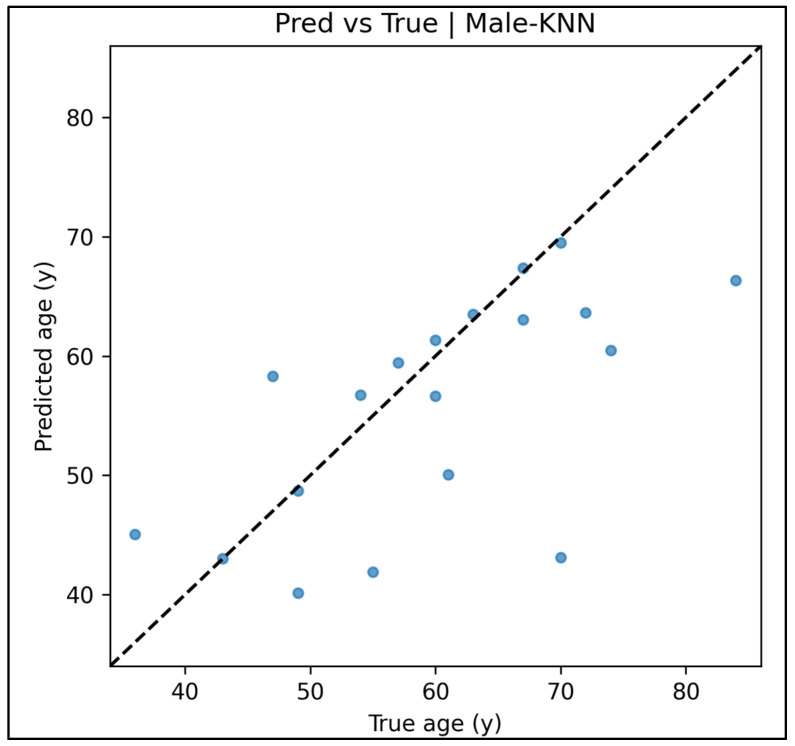 Figure 22