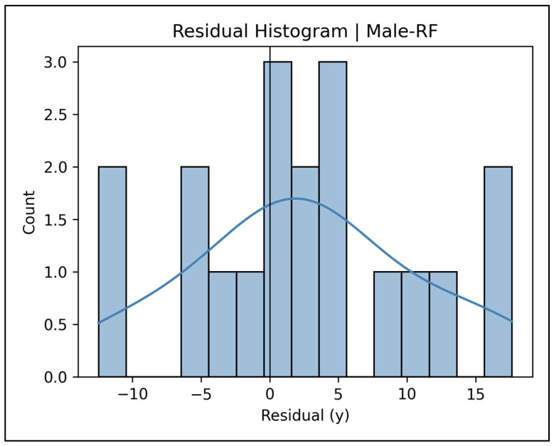 Figure 29