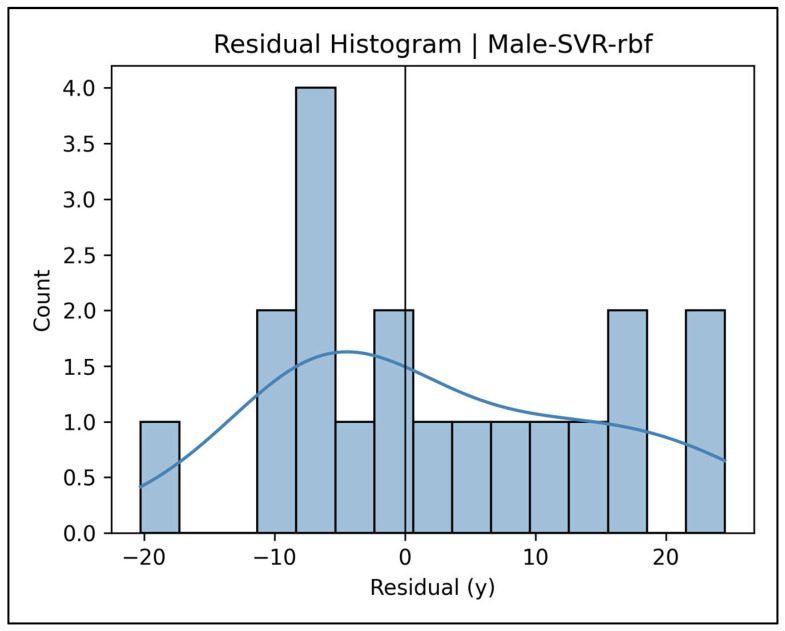 Figure 31