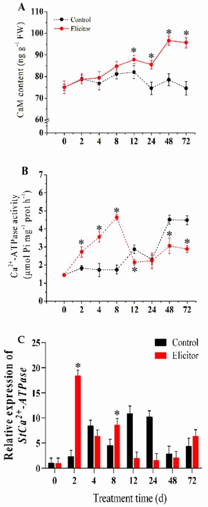 Figure 7