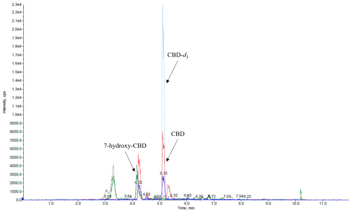 Figure 4