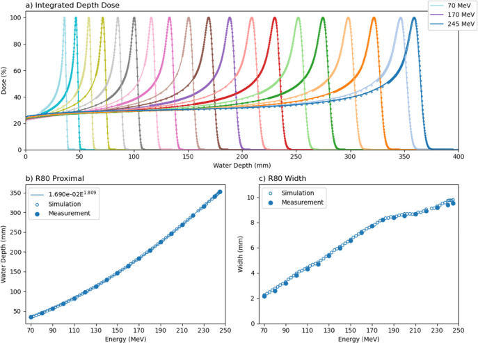 Figure 29