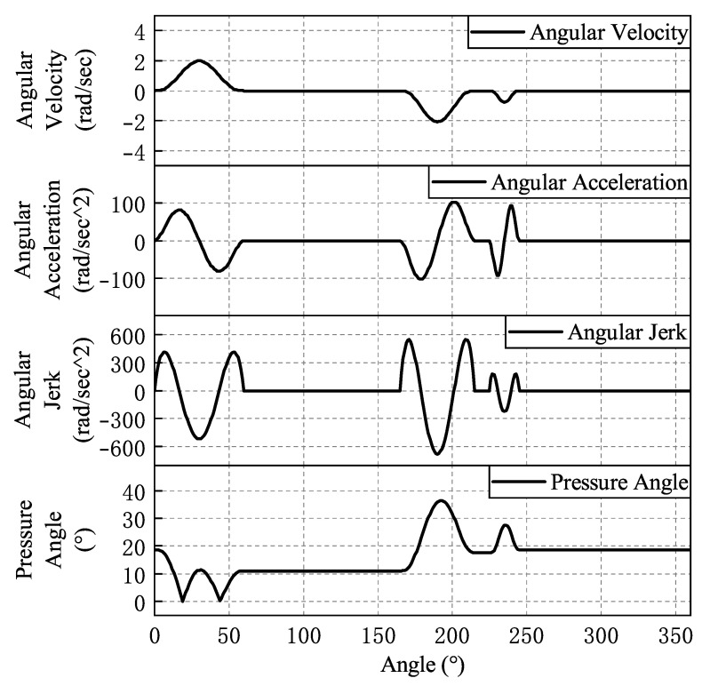 Figure 10