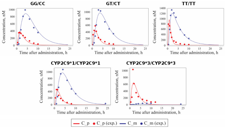 Figure 5