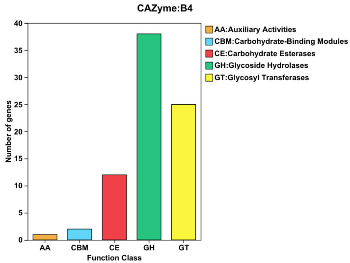 Figure 7