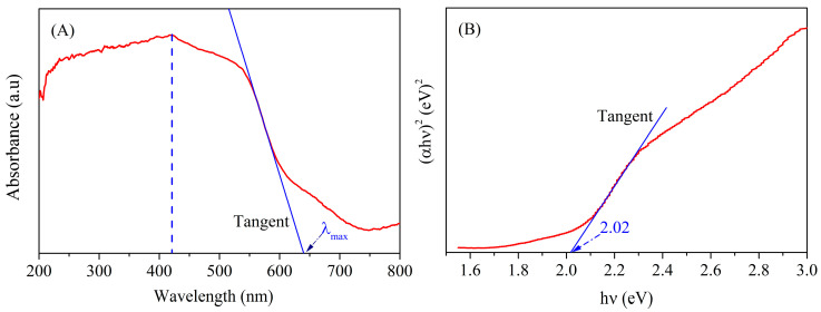 Figure 7