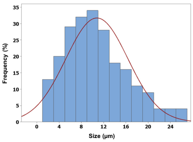 Figure 7