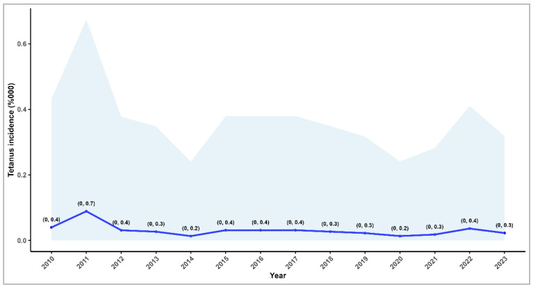 Figure 2