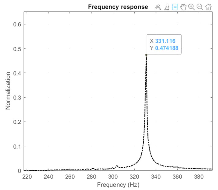 Figure 17