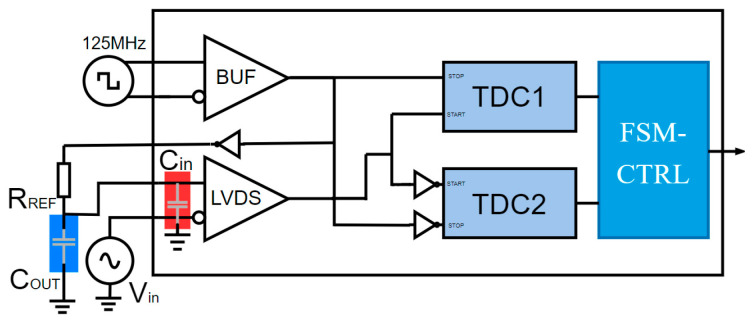 Figure 7