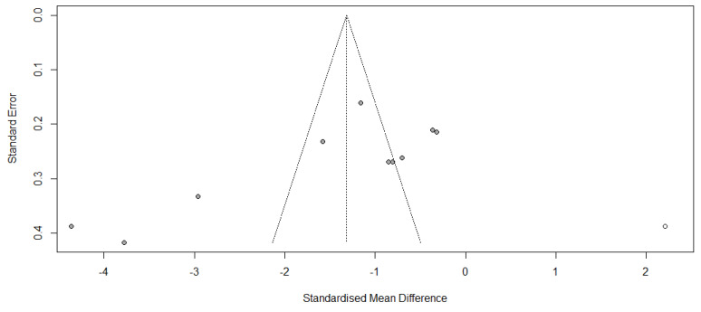 Figure 10