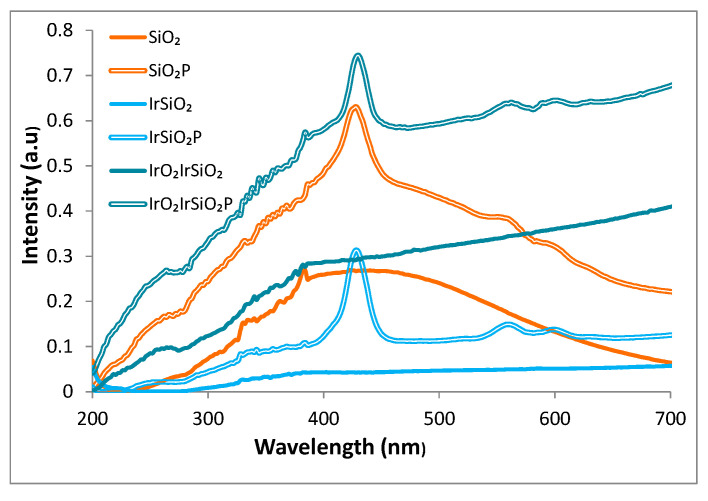 Figure 5