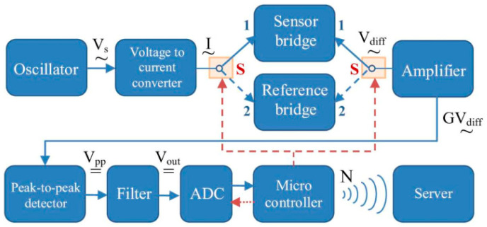 Figure 7