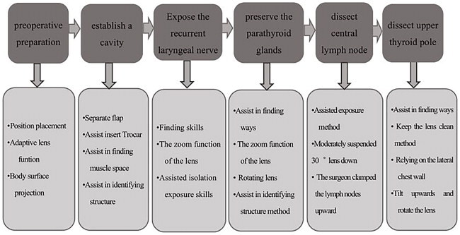 Flowchart 2
