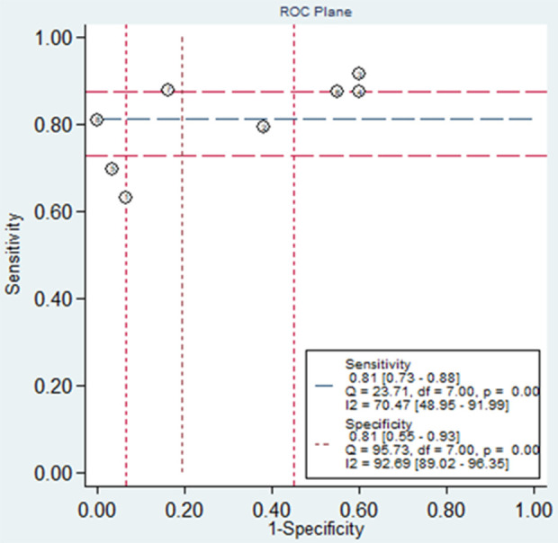 Fig 7