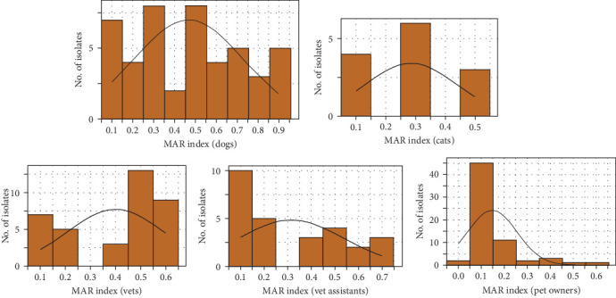 Figure 5