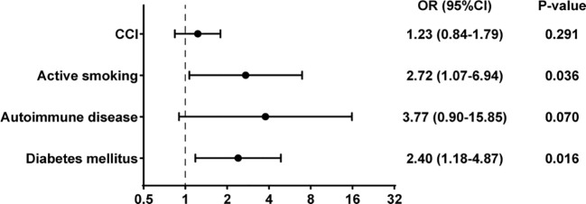 Figure 4