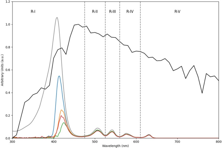 FIGURE 3
