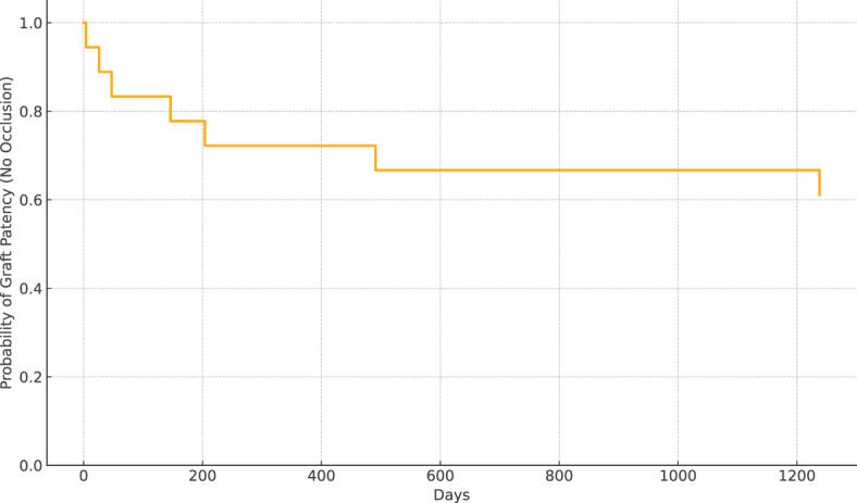 Figure 3