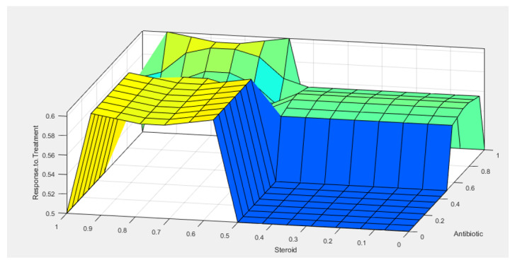 Figure-3