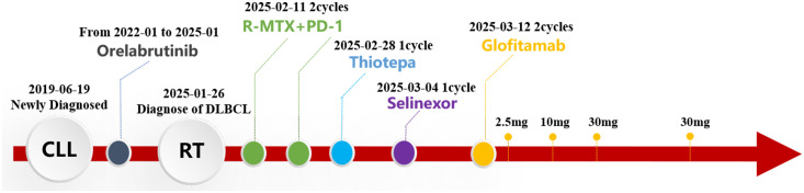 Figure 3