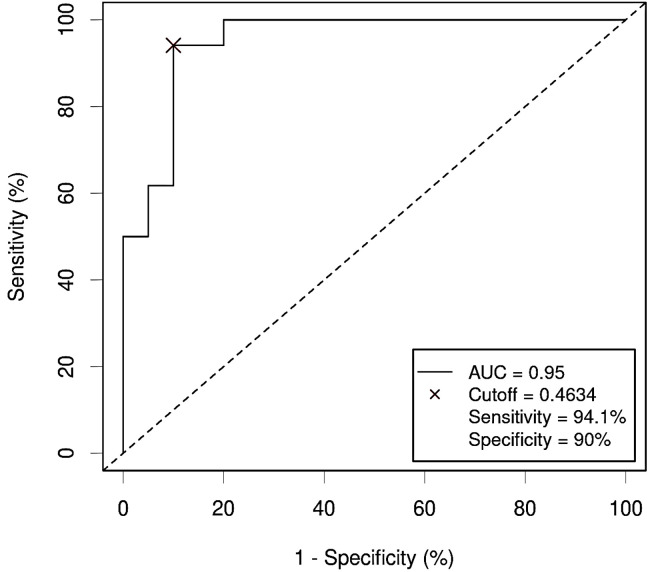 Figure 10