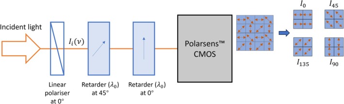 FIGURE 3