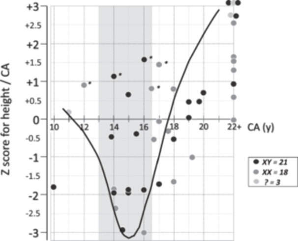 FIGURE 2