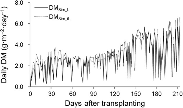 Figure 6