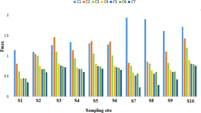 Figure 7