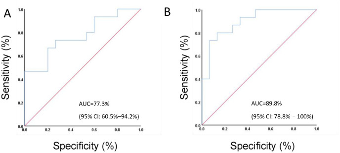 Figure 6