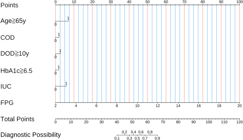 Figure 3