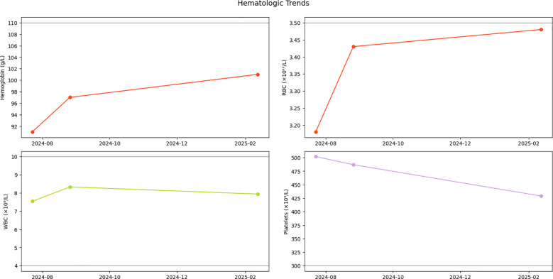 Figure 3