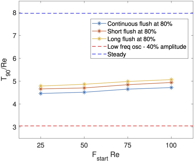Figure 7