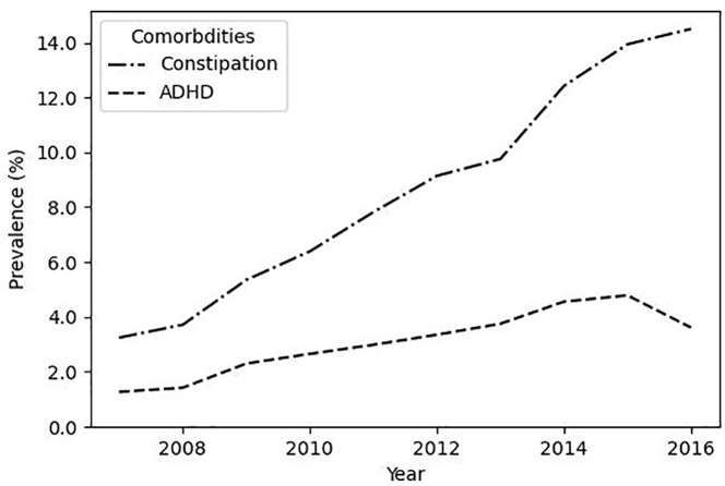 Figure 2