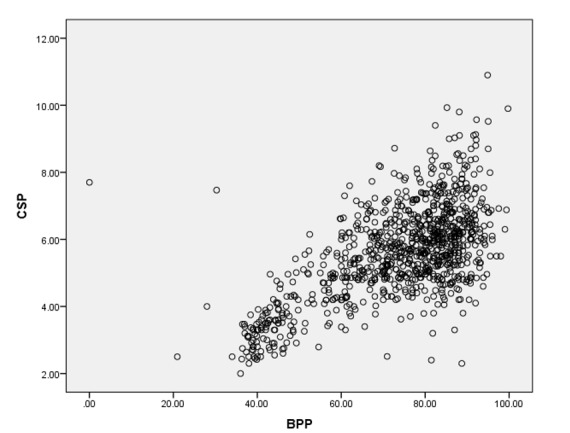 Figure-3
