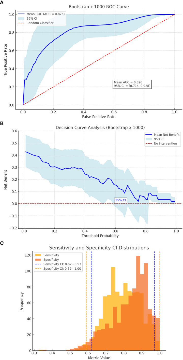 Figure 2