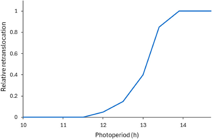 Figure 13