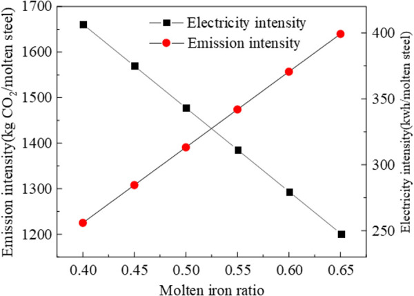 Fig 10