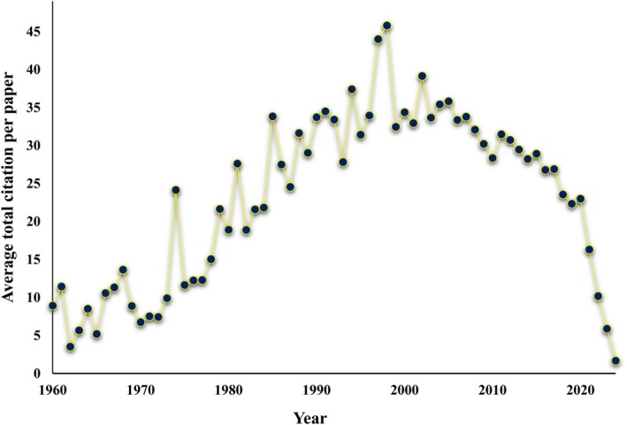 FIGURE 3