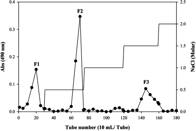 FIGURE 1