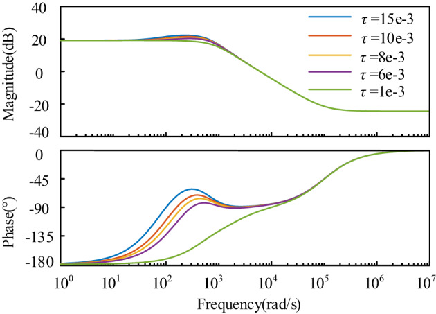 Figure 10