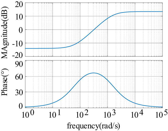 Figure 19