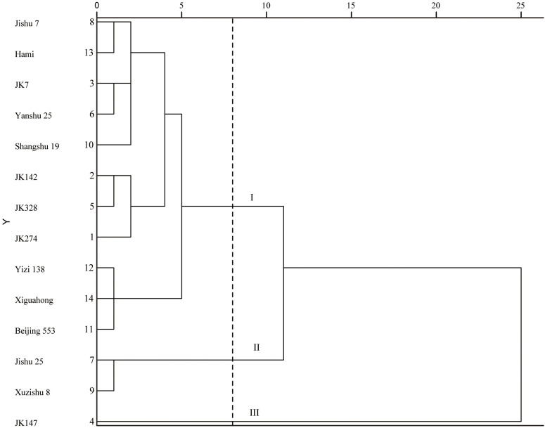 Figure 3