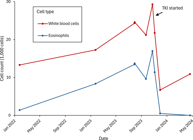 Figure 3